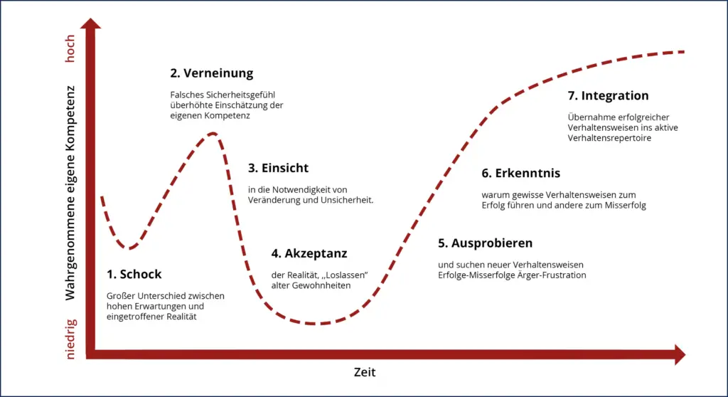 Veränderungskurve mit 7 Phasen von Schock bis Integration im Change Management