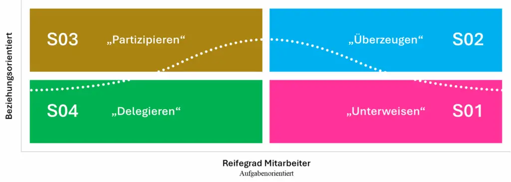 Das Bild beschreibt das Reifegradmodell der Situativen Führung.